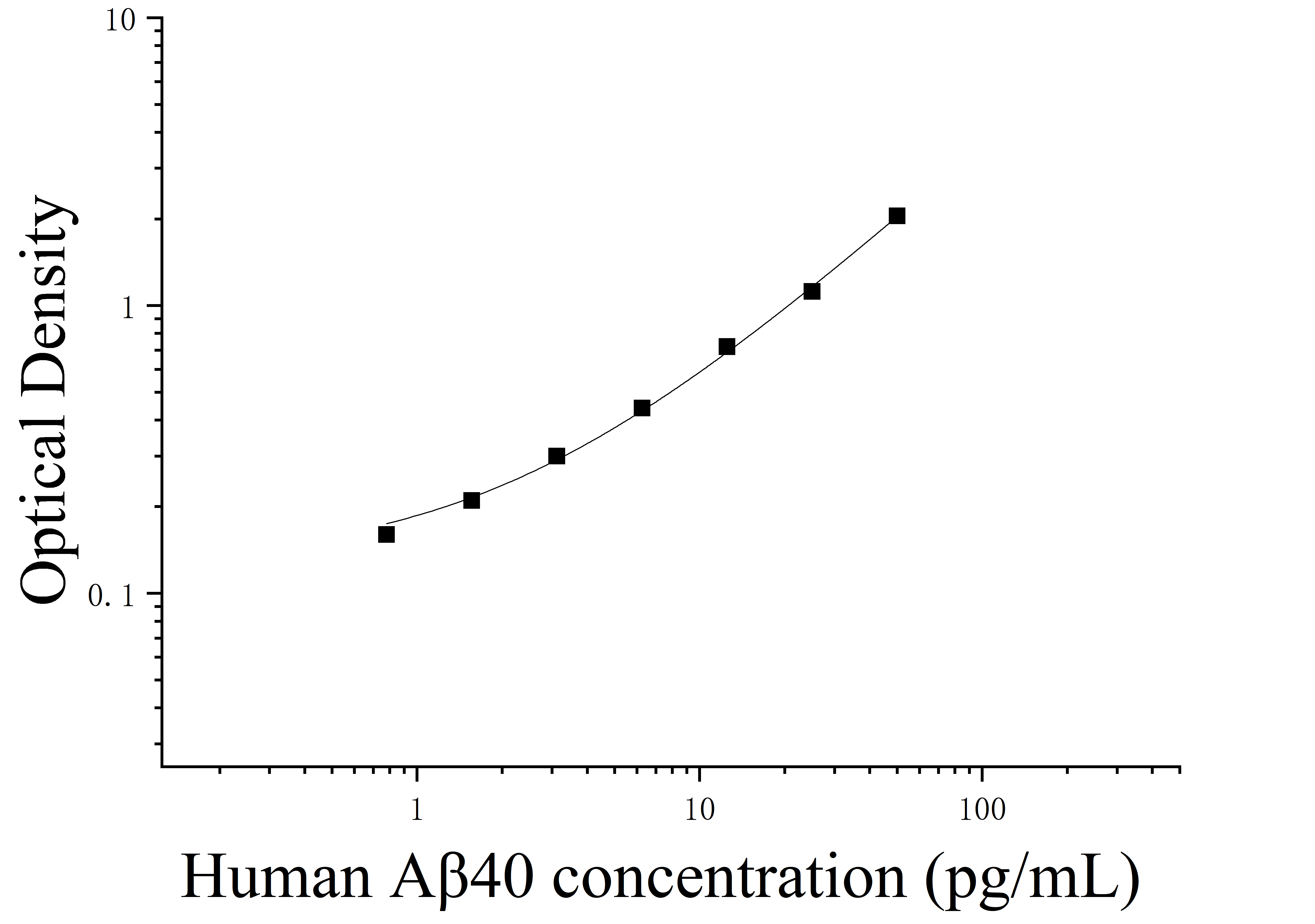 Human Beta Amyloid 40 (Aβ40) ELISA Kit Human Beta Amyloid 40 (Aβ40) ELISA Kit